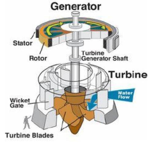 高いヘッド 100m から 2000m のペルトン タービン発電機の定格電圧 6-10kV 水力エネルギー生産のために顧客設計されました